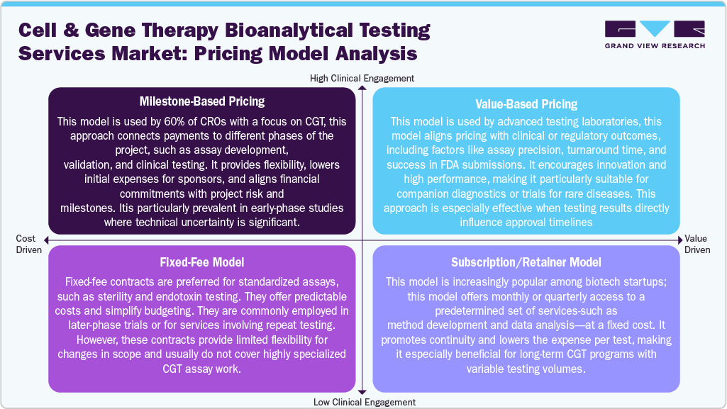 Cell And Gene Therapy Bioanalytical Testing Services Market: Pricing Model Analysis