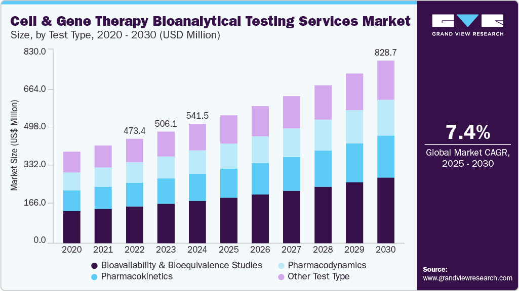 Cell and gene therapy bioanalytical testing services market size was valued at USD 541.5 million in 2024 and is projected to grow at 7.40%  CAGR to reach USD 828.7 million by 2030.