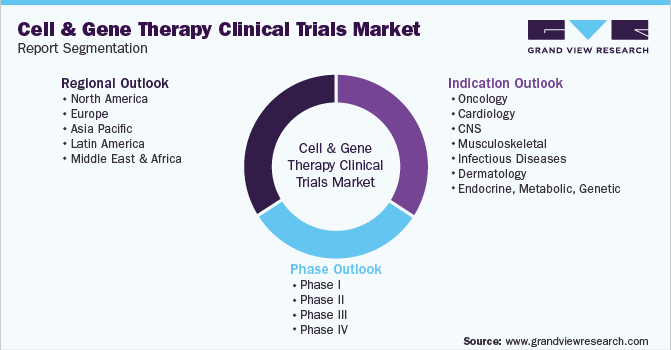 Global Cell And Gene Therapy Clinical Trials Market Segmentation