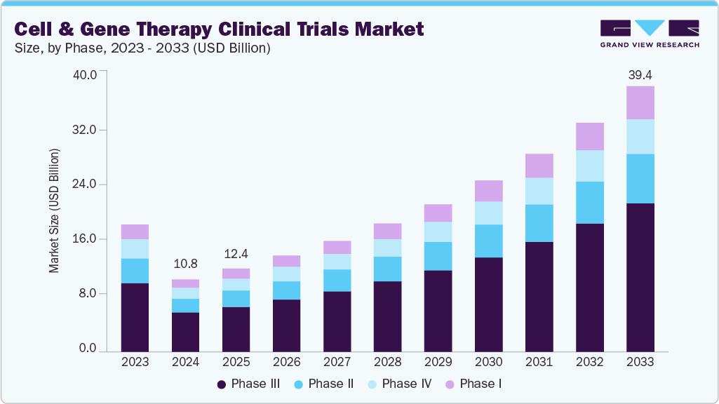 Cell and gene therapy clinical trials market size and growth forecast (2023-2033)