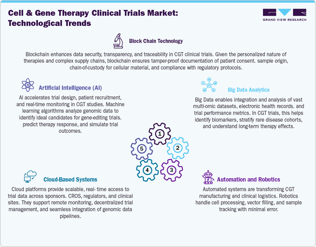 Cell And Gene Therapy Clinical Trials Market: Technological Trends