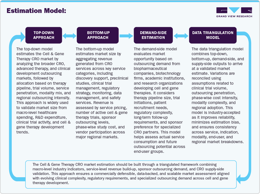 Cell & Gene Therapy Contract Research Organizations Market Estimation Model