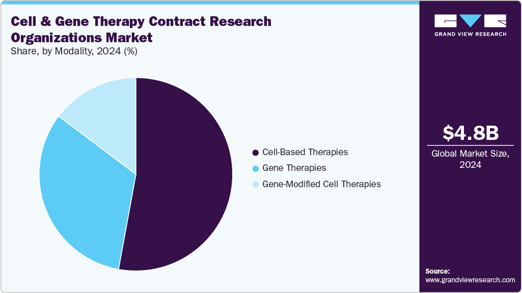 Cell & Gene Therapy Contract Research Organizations Market Share