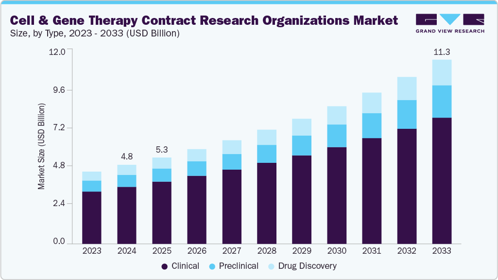 Cell & cene therapy contract research organizations market size and growth forecast (2023-2033)