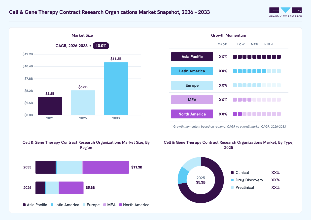 Cell & gene therapy contract research organizations market overview: Grand View Research estimates the global market size at USD 5.3 billion in 2024, projected to grow from USD 5.8 billion in 2026 to USD 11.3 billion by 2033 at a 10.0% CAGR, with regional growth momentum.