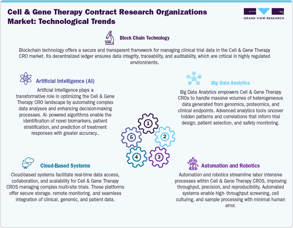 Cell & Gene Therapy Contract Research Organizations Market Technological Trends