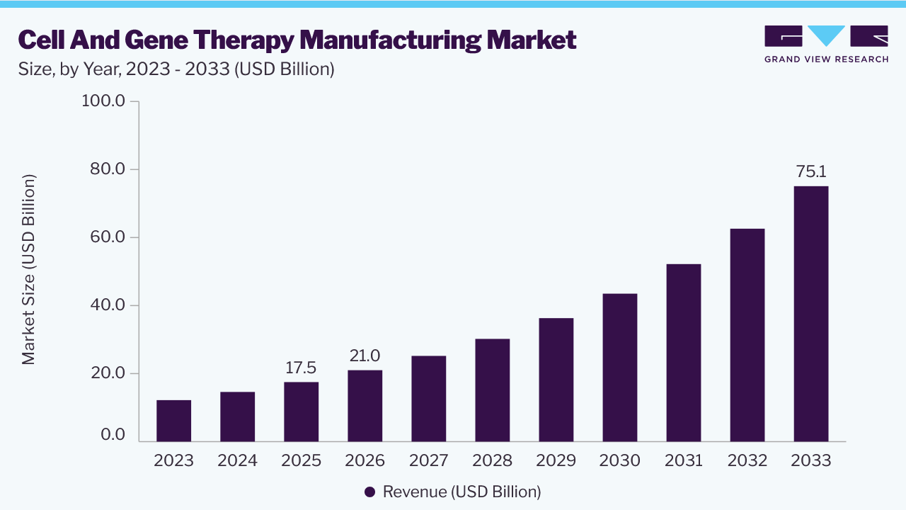 Cell and gene therapy manufacturing market size and growth forecast (2023-2033)