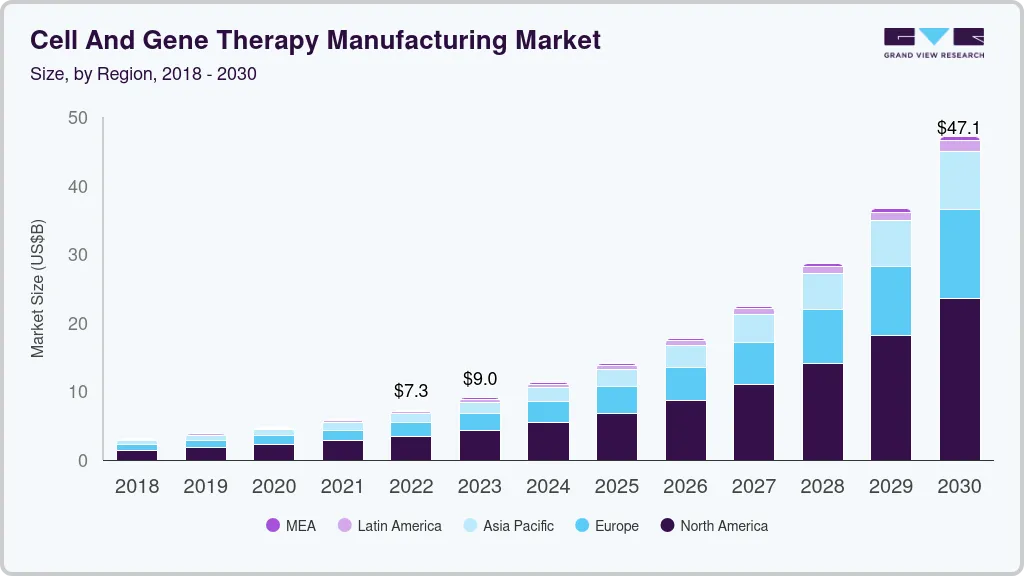  Cell and gene therapy manufacturing market size and growth forecast (2018-2030)
