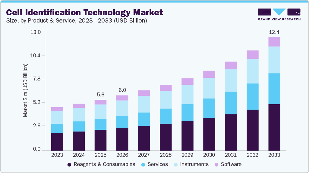 Cell identification technology market size and growth forecast (2023-2033)