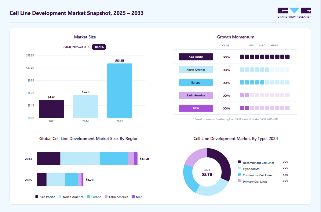 Cell line development market overview: Grand View Research estimates the global market size at USD 5.70 billion in 2025, projected to grow from USD 6.23 billion in 2026 to USD 13.46 billion by 2033 at a 10.10% CAGR, with regional growth momentum.