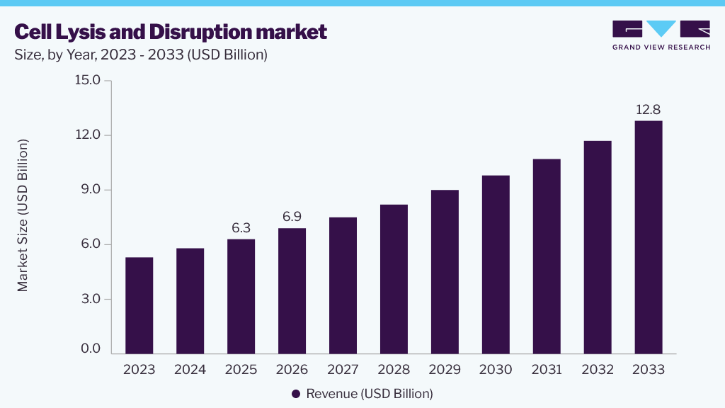 Cell lysis and disruption market size and growth forecast (2023-2033) Cell lysis and disruption market size and growth forecast (2023-2033)
