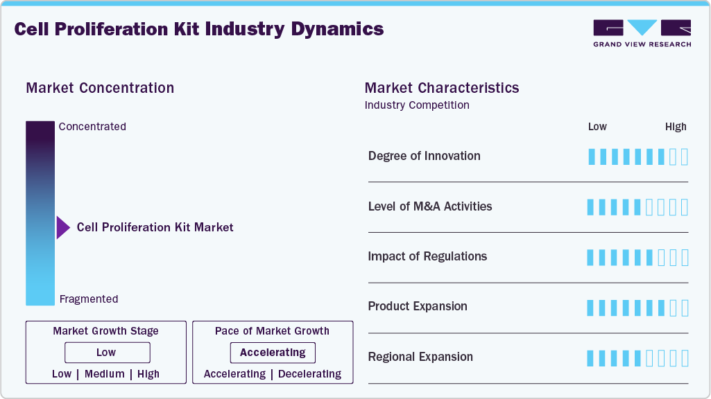 Cell Proliferation Kit Industry Dynamics