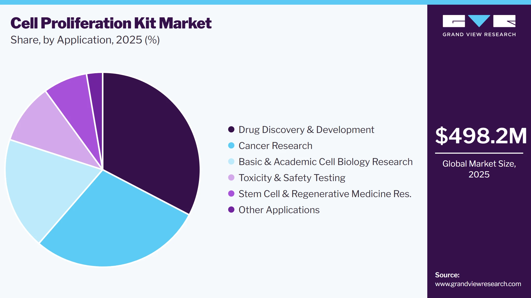 Cell Proliferation Kit Market Share