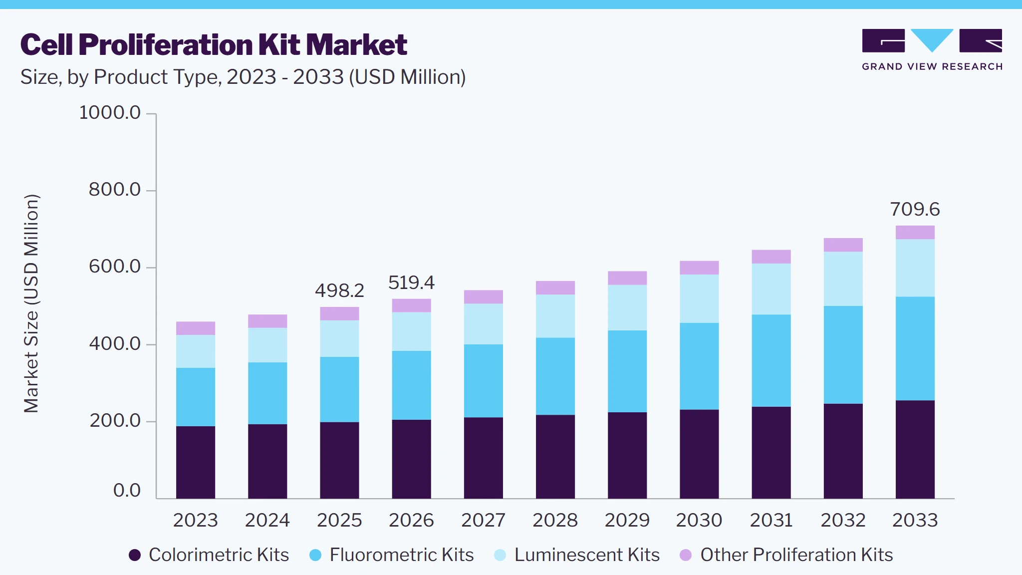 Cell Proliferation Kit market size and growth forecast (2023-2033)