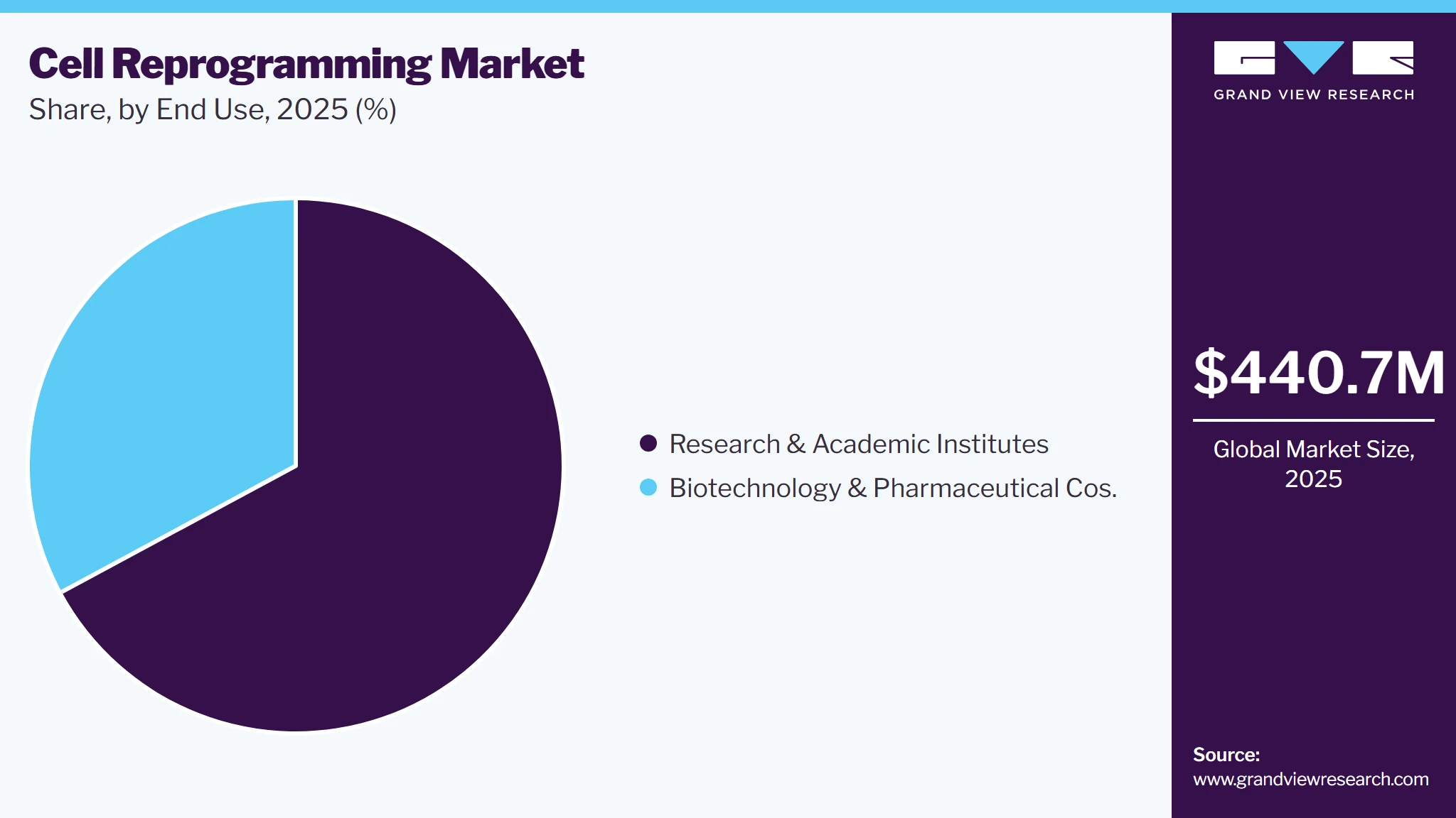 Cell Reprogramming Market Share Cell Reprogramming Market Share