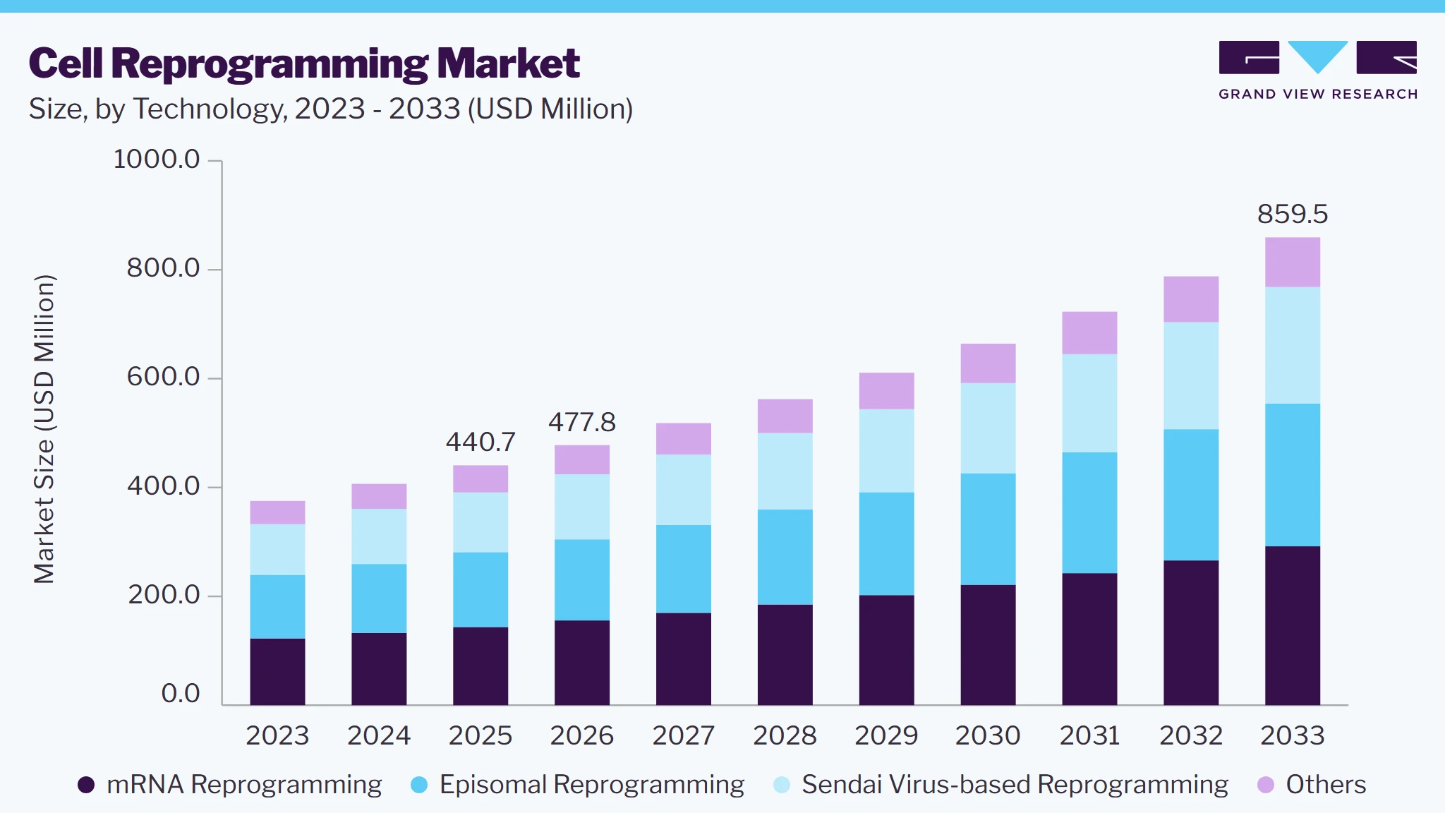 Cell reprogramming market size and growth forecast (2023-2033) Cell reprogramming market size and growth forecast (2023-2033)