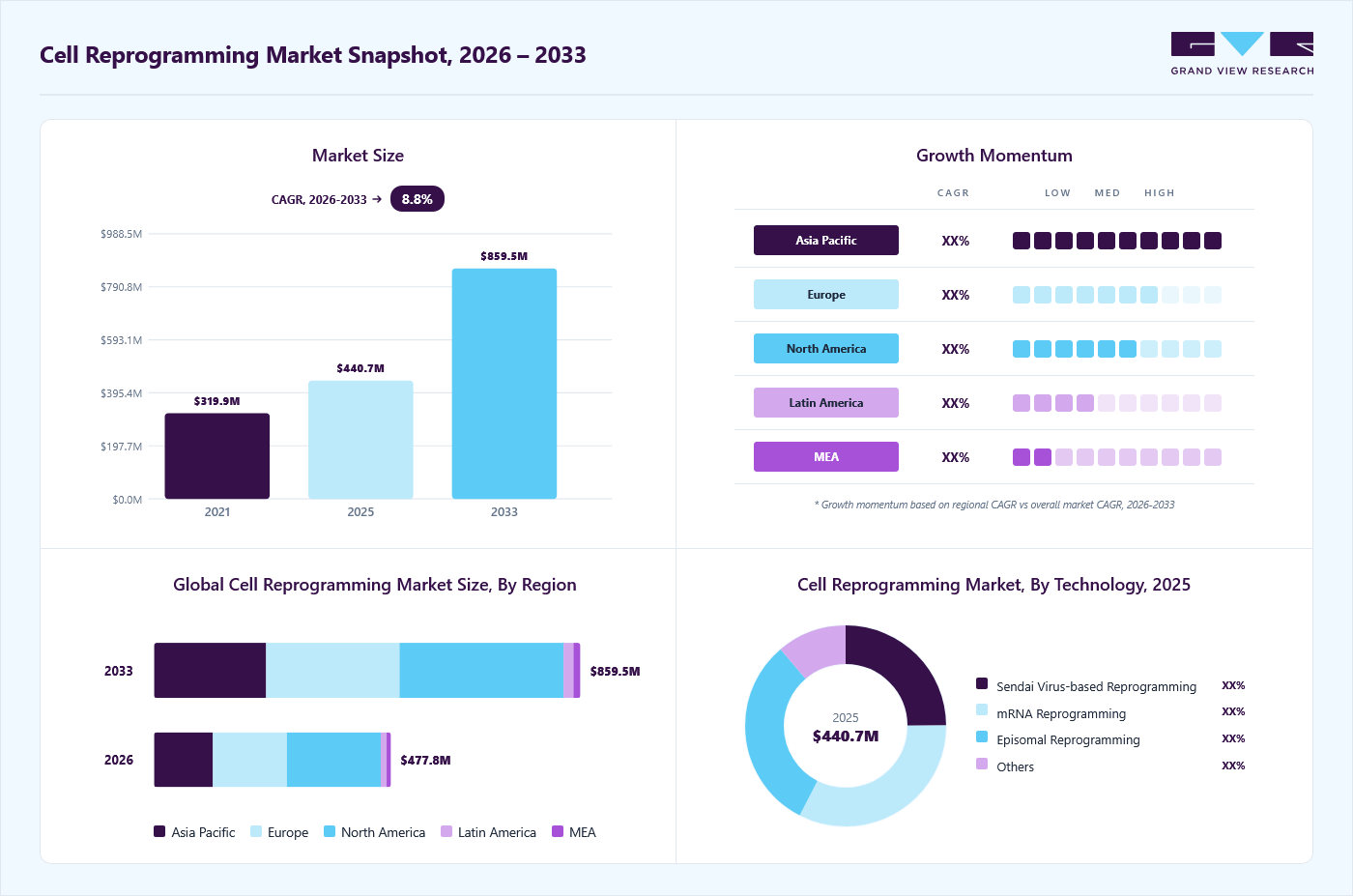 Cell reprogramming market overview: Grand View Research estimates the global market size at USD 440.7 million in 2025, projected to grow from USD 477.8 million in 2026 to USD 859.5 million by 2033 at a 8.8% CAGR, with regional growth momentum.