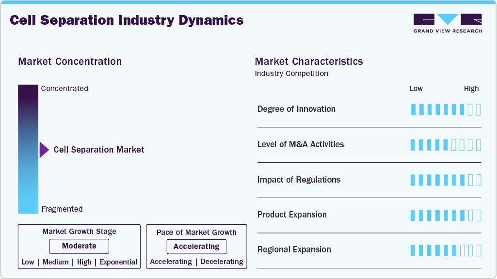 Cell Separation Industry Dynamics
