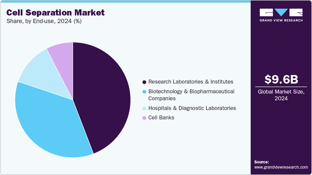 Cell Separation Market Share