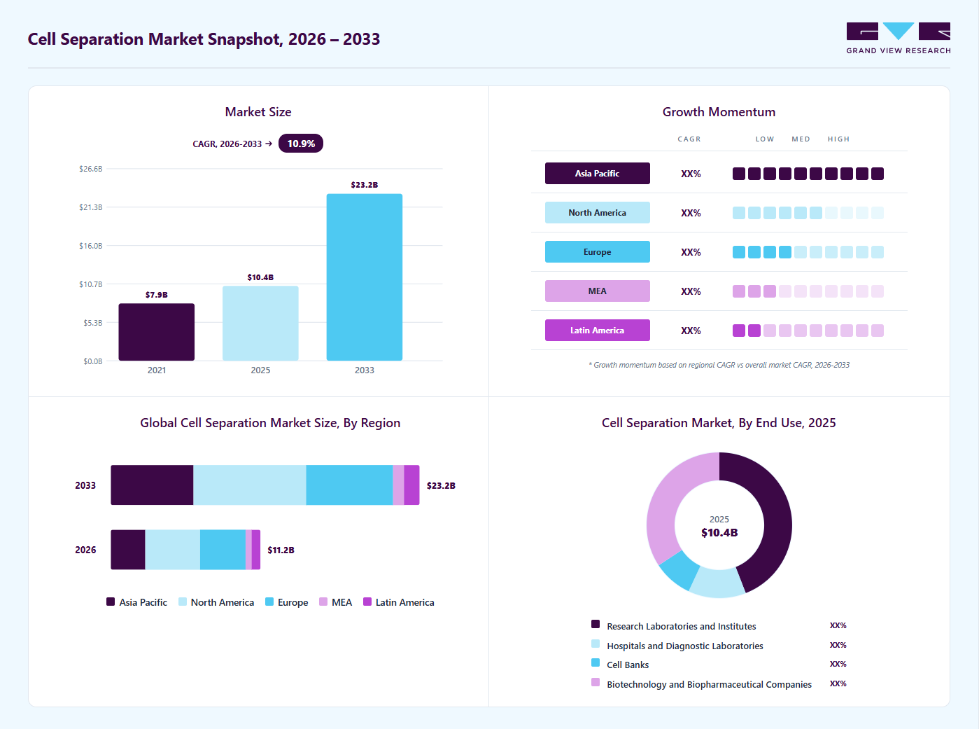 Cell separation market overview: Grand View Research estimates the global market size at USD 10.4 billion in 2025, projected to grow from USD 11.2 billion in 2026 to USD 23.2 billion by 2033 at a 10.9% CAGR, with regional growth momentum.
