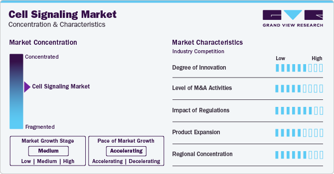 Cell Signaling Market Concentration & Characteristics