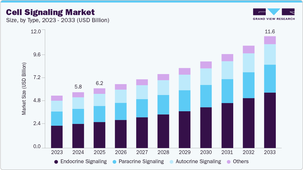 Cell Signaling market size and growth forecast (2023-2033)