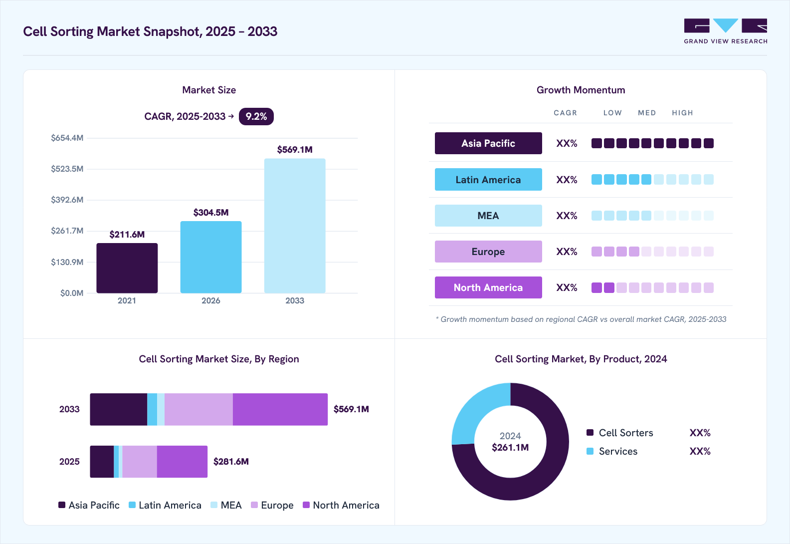 Cell sorting market overview: Grand View Research estimates the global market size at USD 261.1 million in 2024, projected to grow from USD 304.5 million in 2026 to USD 569.1 million by 2033 at a 9.2% CAGR, with regional growth momentum.