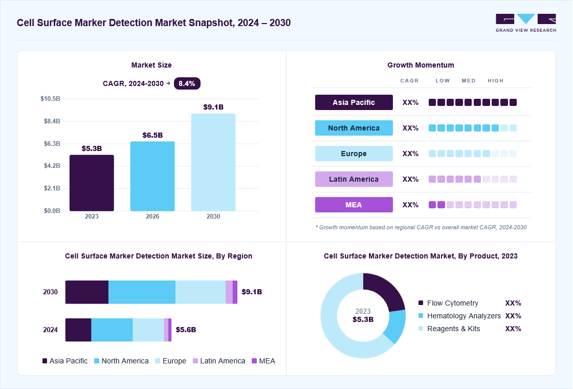 Cell surface marker detection market overview: Grand View Research estimates the global market size at USD 5.3 billion in 2023, projected to grow from USD 6.5 billion in 2026 to USD 9.1 billion by 2030 at a 8.4% CAGR, with regional growth momentum.
