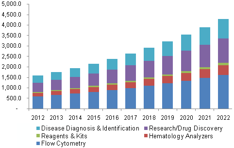 North America cell surface marker detection market