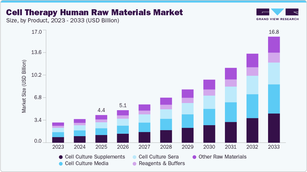 Cell therapy human raw materials market size and growth forecast (2023-2033)