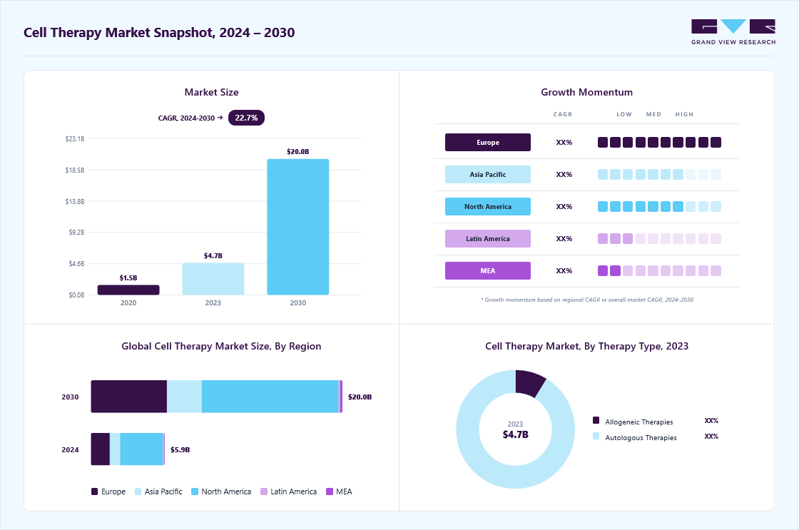 Cell therapy market overview: Grand View Research estimates the global market size at USD 4.74 billion in 2023, projected to grow from USD 5.89 billion in 2024 to USD 20.07 billion by 2030 at a 22.66% CAGR, with regional growth momentum.