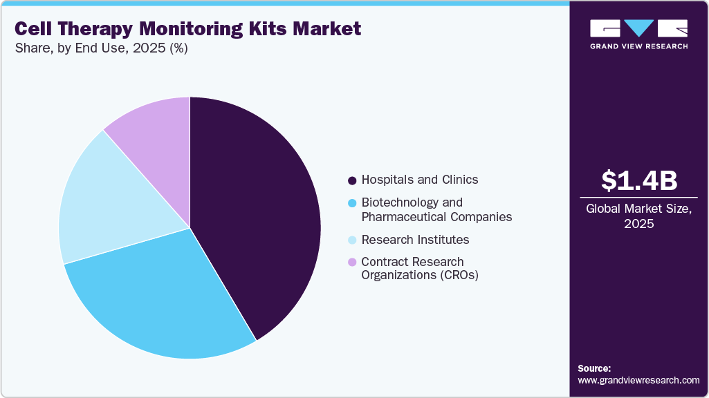 Cell Therapy Monitoring Kits Market Share