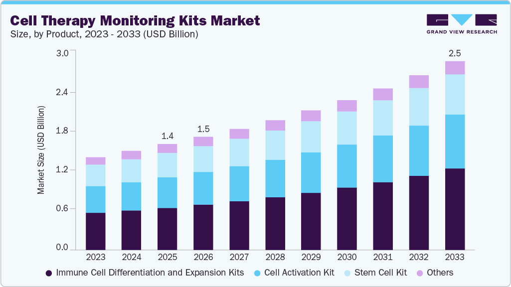 Cell therapy monitoring kits market size and growth forecast (2023-2033)