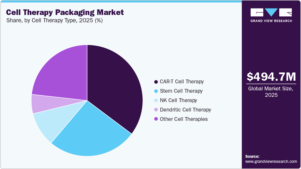 Cell Therapy Packaging Market Share Cell Therapy Packaging Market Share
