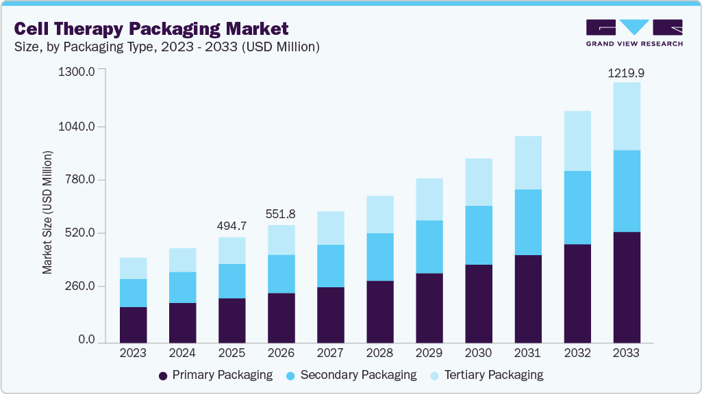 Cell therapy packaging market size and growth forecast (2023-2033) Cell therapy packaging market size and growth forecast (2023-2033)