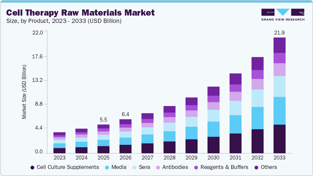 Cell Therapy Raw Materials Market size and growth forecast (2023-2033)