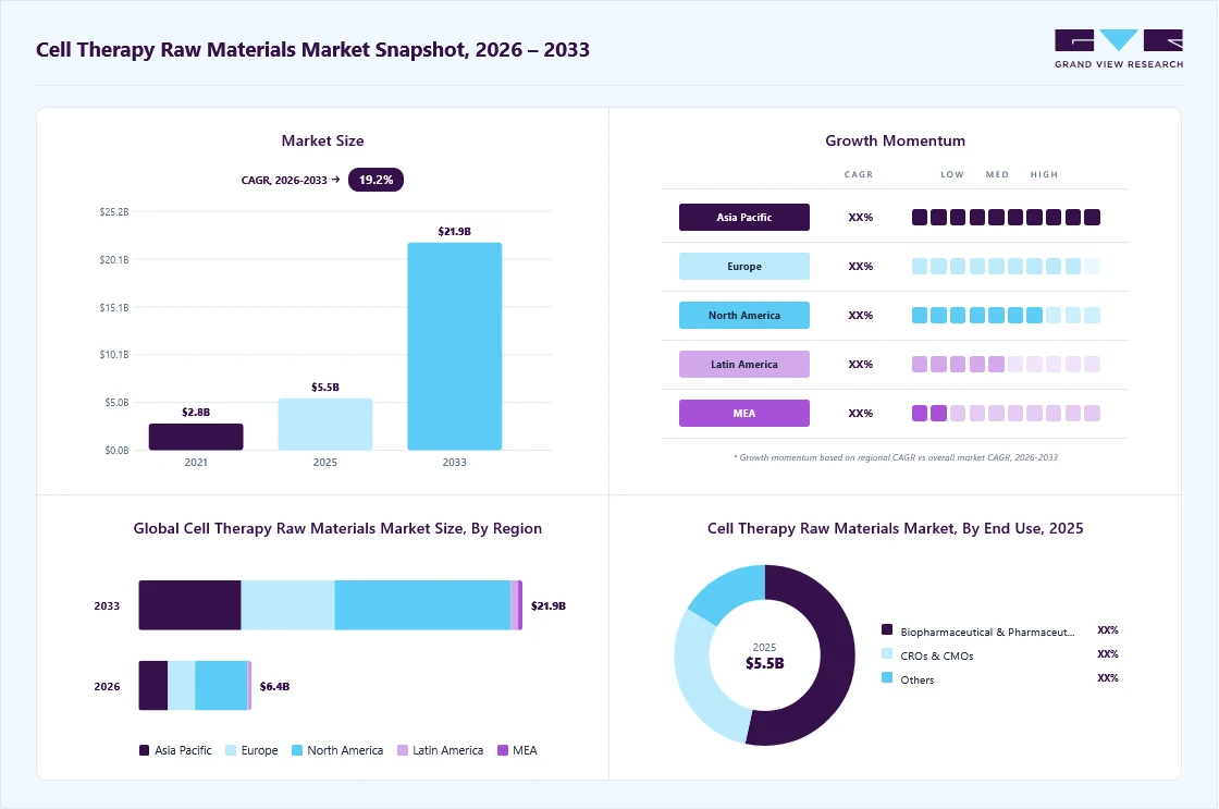 Cell therapy raw materials market overview: Grand View Research estimates the global market size at USD 5.5 billion in 2025, projected to grow from USD 6.4 billion in 2026 to USD 21.8 billion by 2033 at a 19.2% CAGR, with regional growth momentum.