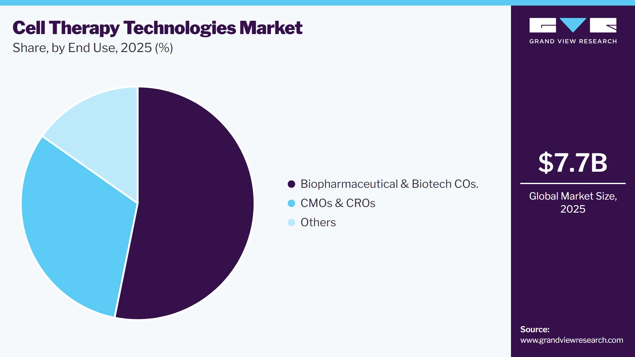Cell Therapy Technologies Market Share Cell Therapy Technologies Market Share