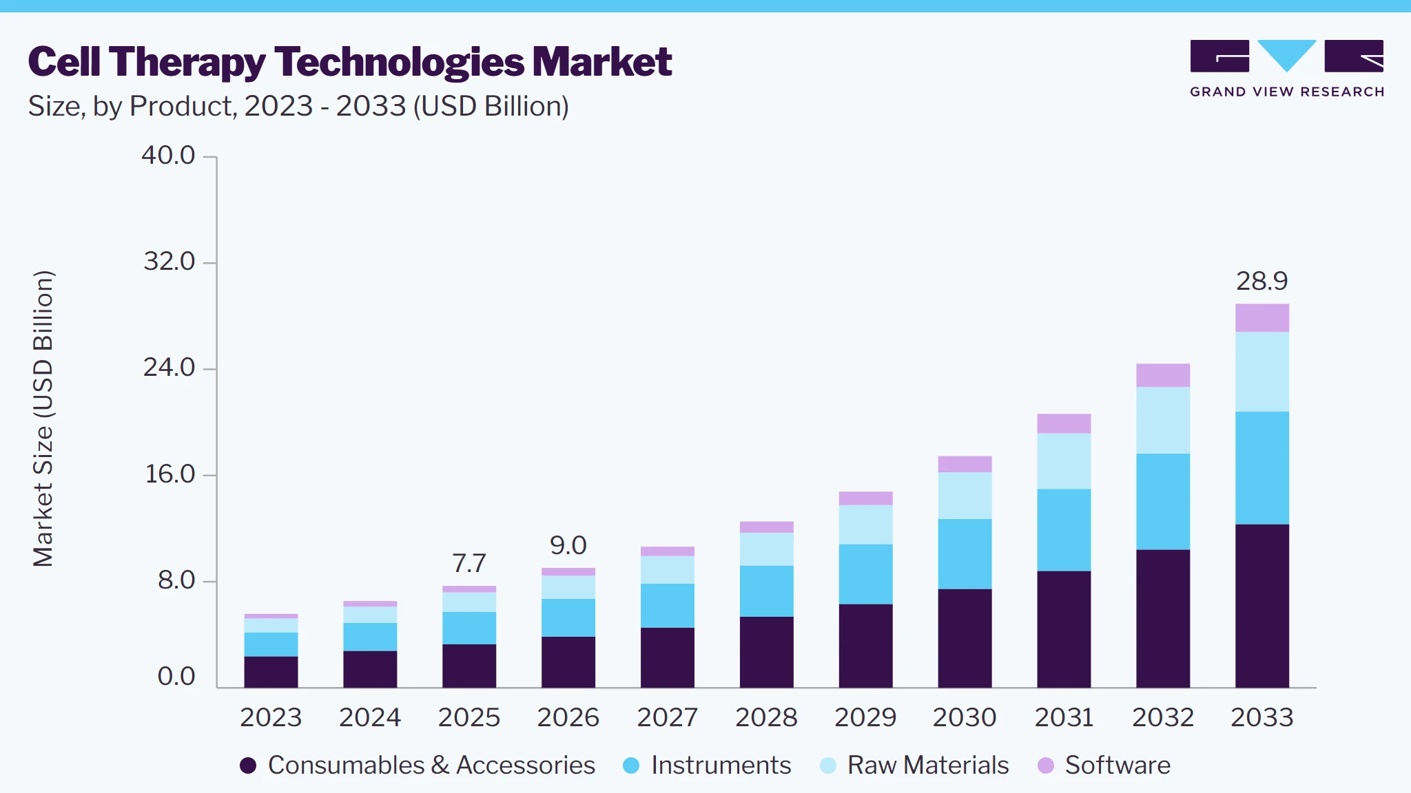Cell therapy technologies market size and growth forecast (2023-2033) Cell therapy technologies market size and growth forecast (2023-2033)