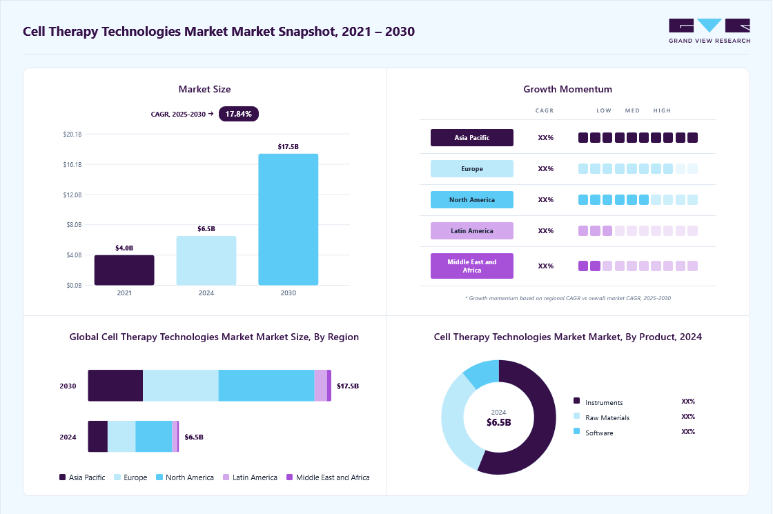 Cell therapy technologies market overview highlighting global market size in 2024 (USD 6.54 Billion), revenue forecast for 2030 (USD 17.46 Billion), growth trends (CAGR 17.84% from 2025 to 2030), and regional growth momentum