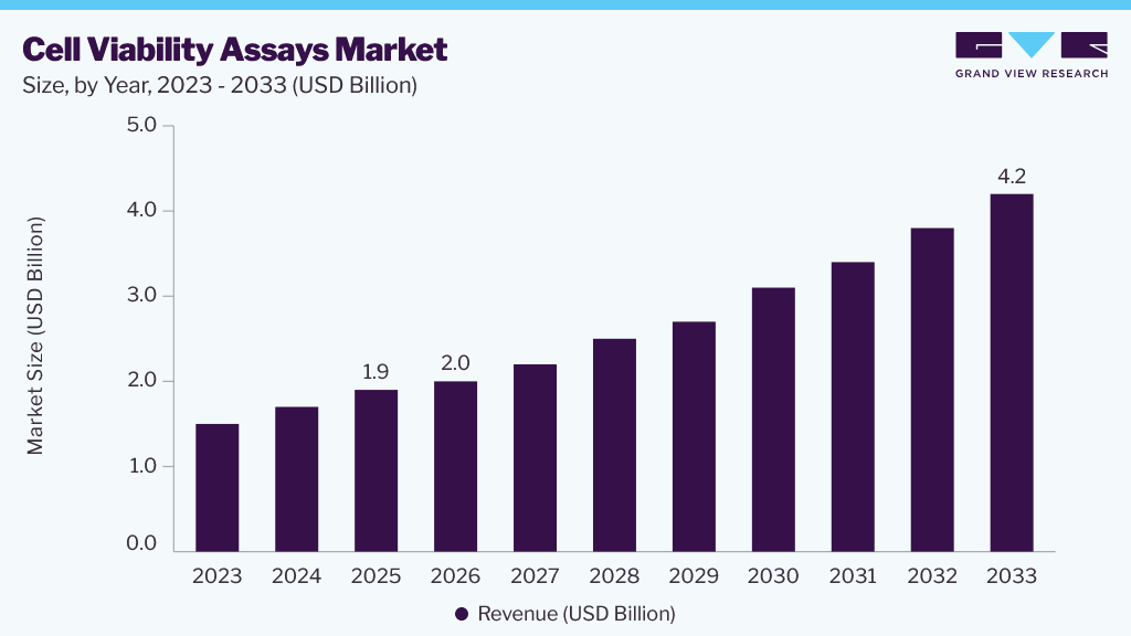 Cell viability assays market size and growth forecast (2023-2033) Cell viability assays market size and growth forecast (2023-2033)