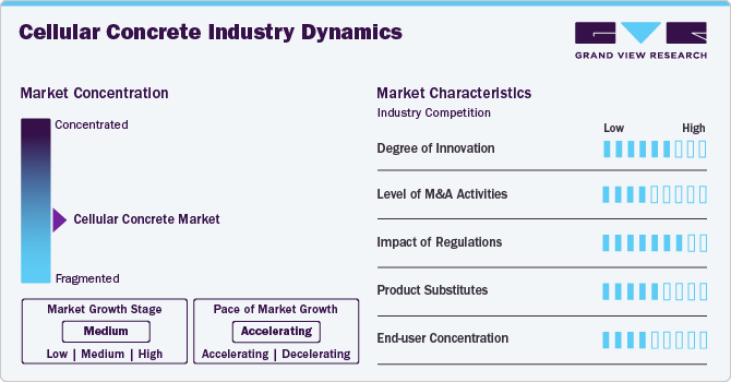 Cellular Concrete Industry Dynamics