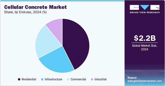 Cellular Concrete Market Share, By End Use, 2024 (%)