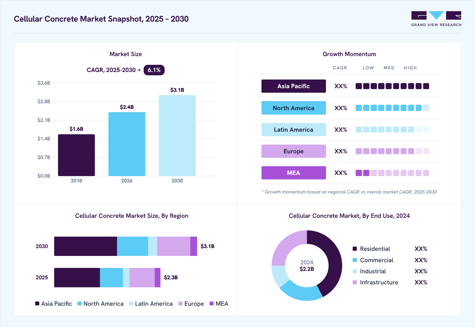Cellular concrete market overview: Grand View Research estimates the global market size at USD 2.2 billion in 2024, projected to grow from USD 2.4 billion in 2026 to USD 3.1 billion by 2030 at a 6.1% CAGR, with regional growth momentum.