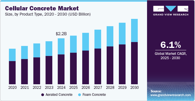 Cellular Concrete Market Size, By Product Type, 2020 - 2030 (USD Billion)