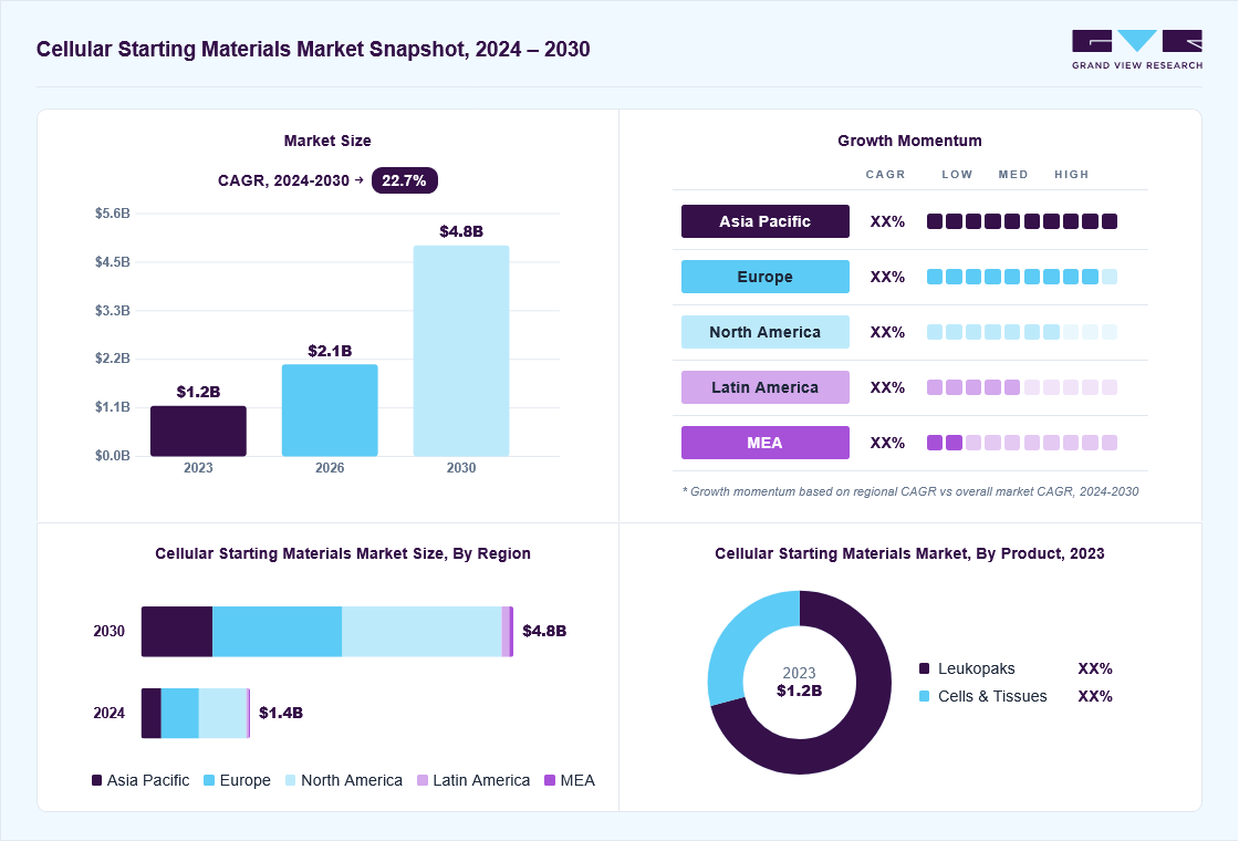 Cellular starting materials market overview: Grand View Research estimates the global market size at USD 1.2 billion in 2023, projected to grow from USD 2.1 billion in 2026 to USD 4.8 billion by 2030 at a 22.7% CAGR, with regional growth momentum.