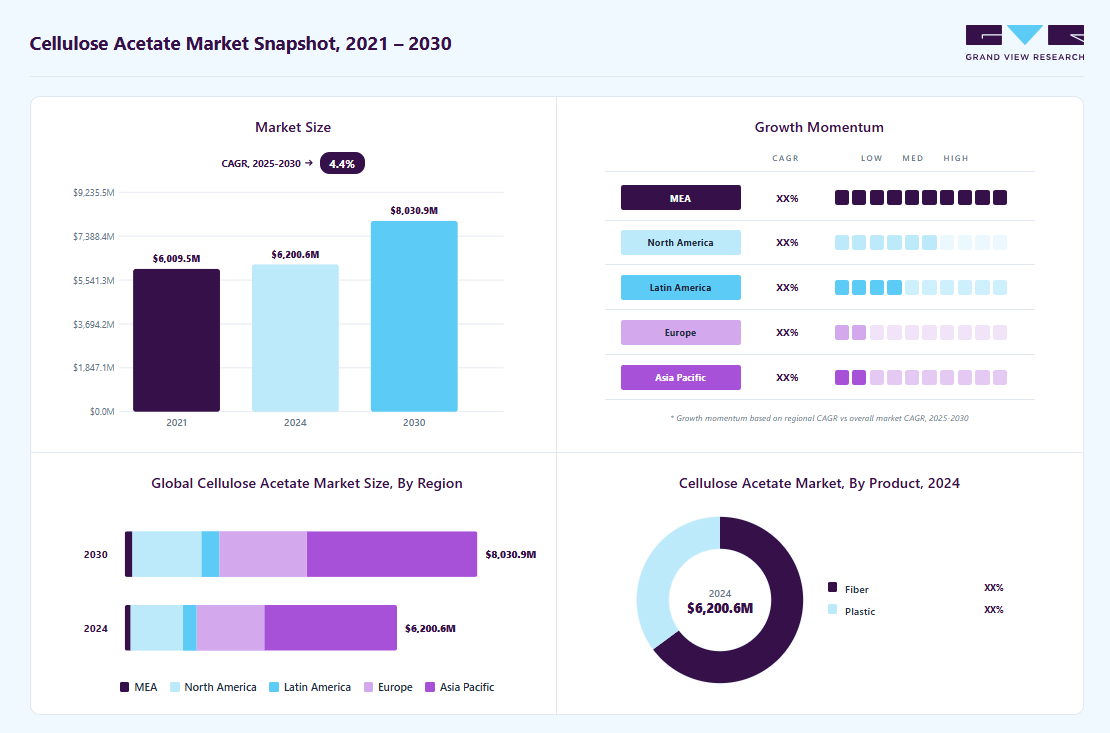 Cellulose acetate market overview highlighting global market size in 2024 (USD 6,200.6 Million), revenue forecast for 2030 (USD 8,030.9 Million), growth trends (CAGR 4.4% from 2025 to 2030), and regional growth momentum