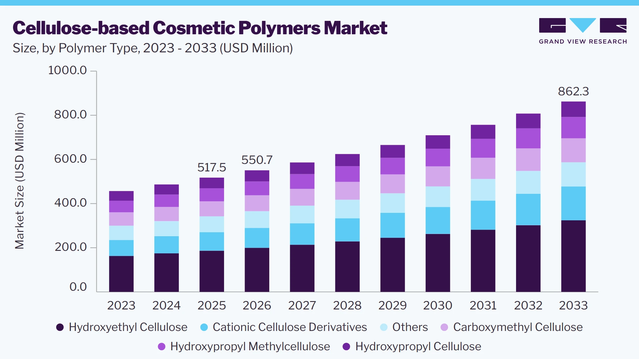 Cellulose-based Cosmetic Polymers market size and growth forecast (2023-2033) Cellulose-based Cosmetic Polymers market size and growth forecast (2023-2033)
