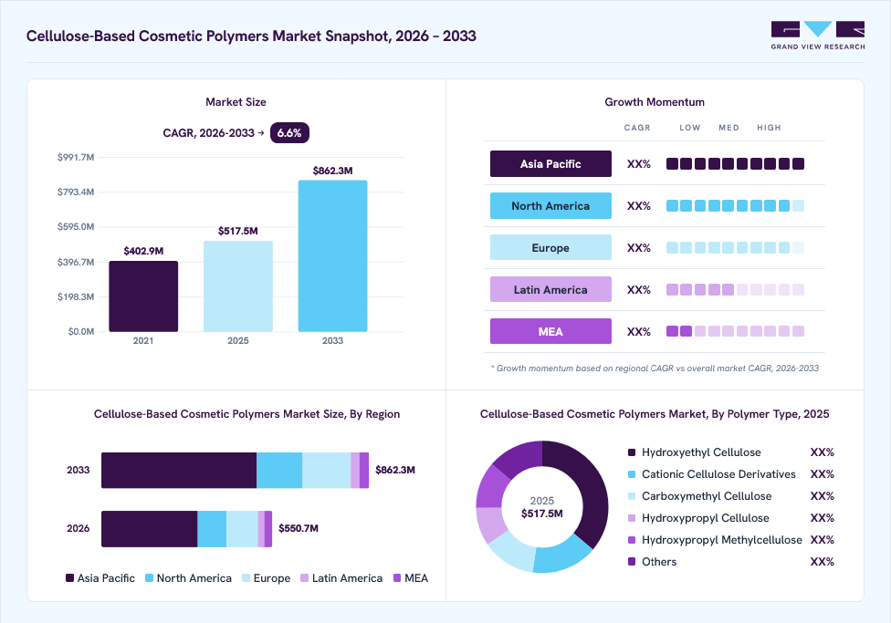 Cellulose-based Cosmetic Polymers market overview: Grand View Research estimates the global market size at USD 517.5 million in 2025, projected to grow from USD 550.7 million in 2026 to USD 862.3 million by 2033 at a 6.6% CAGR, with regional growth momentum.