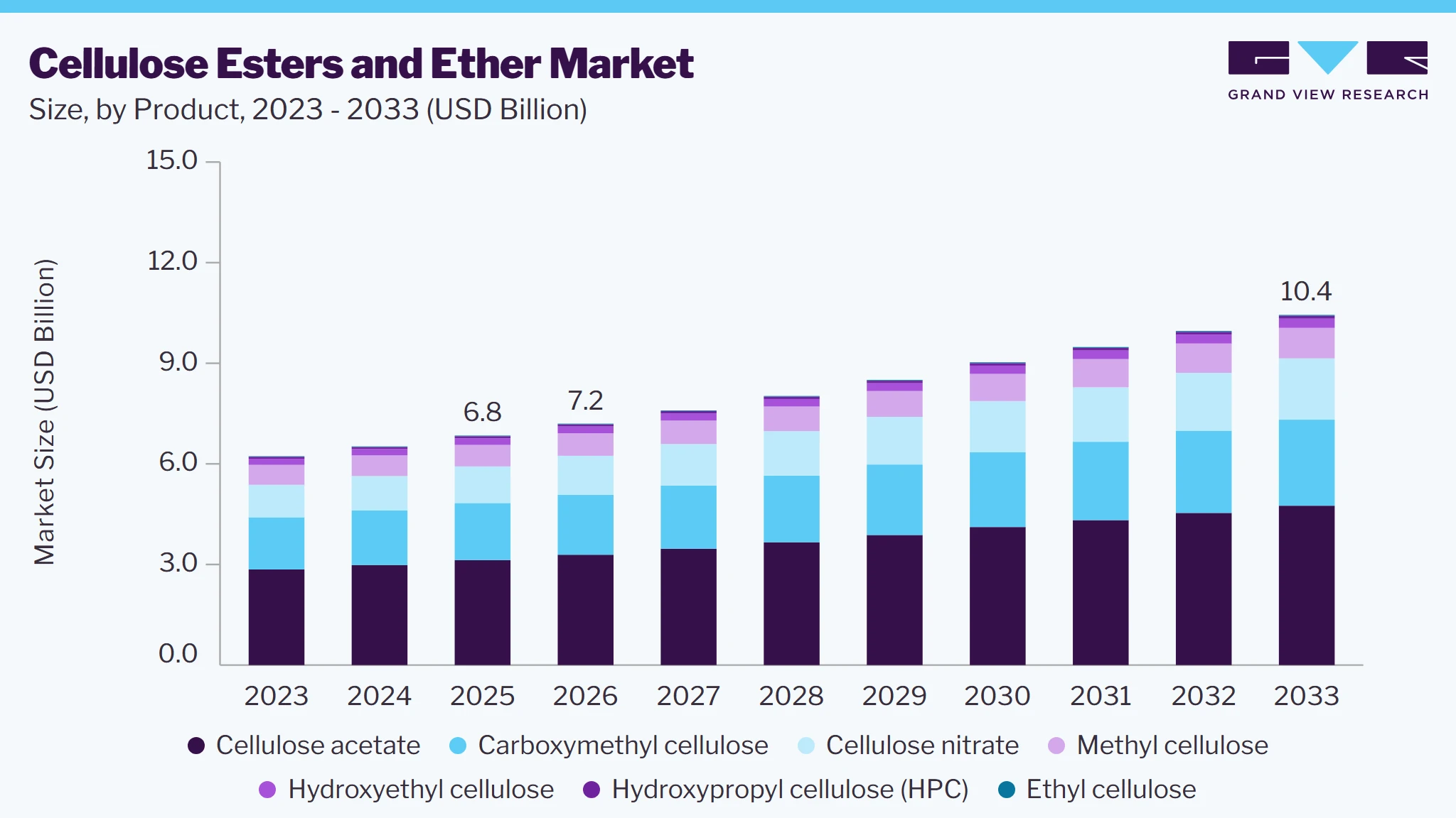 Cellulose esters and ether market size and growth forecast (2023-2033)